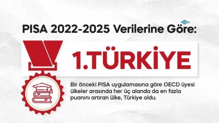 Türkiye, PISA 2025’te üç alanda da yükseldi