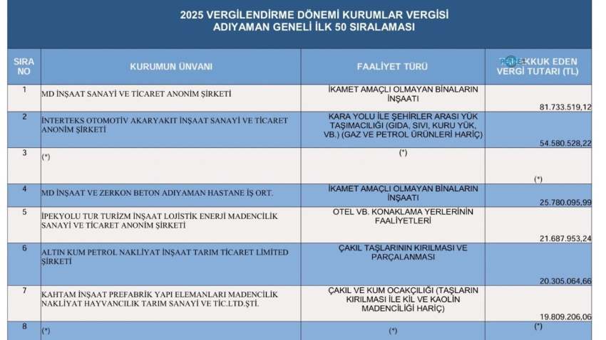 Adıyaman’ın vergi rekortmenleri belli oldu