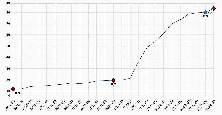 Yıllık Enflasyon Yüzde 83,4