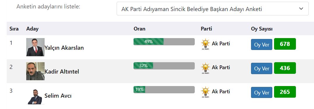 Yılın Son Anketinden Akarslan İsmi Çıktı